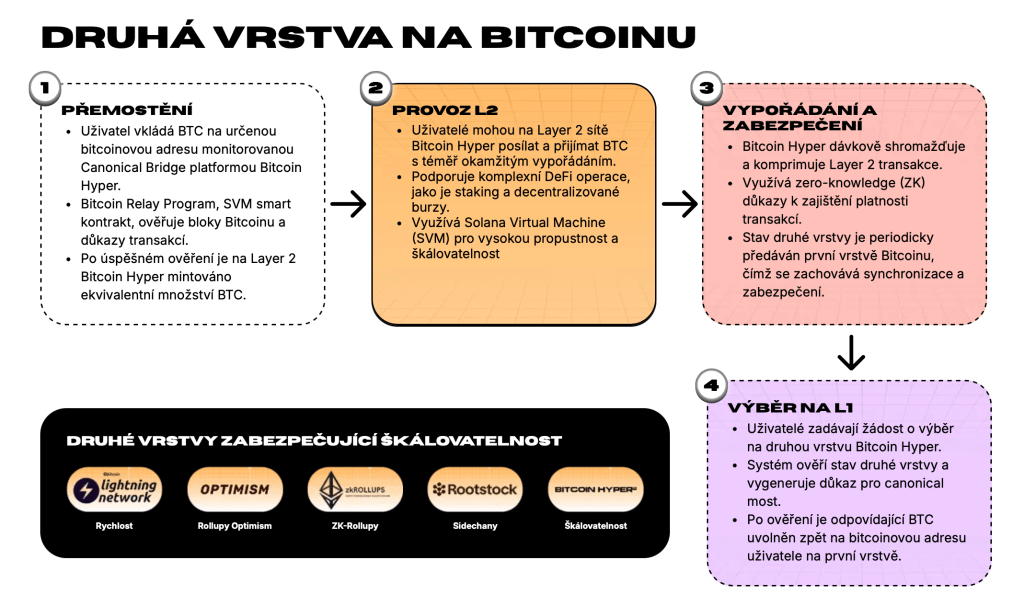 Bitcoin Hyper