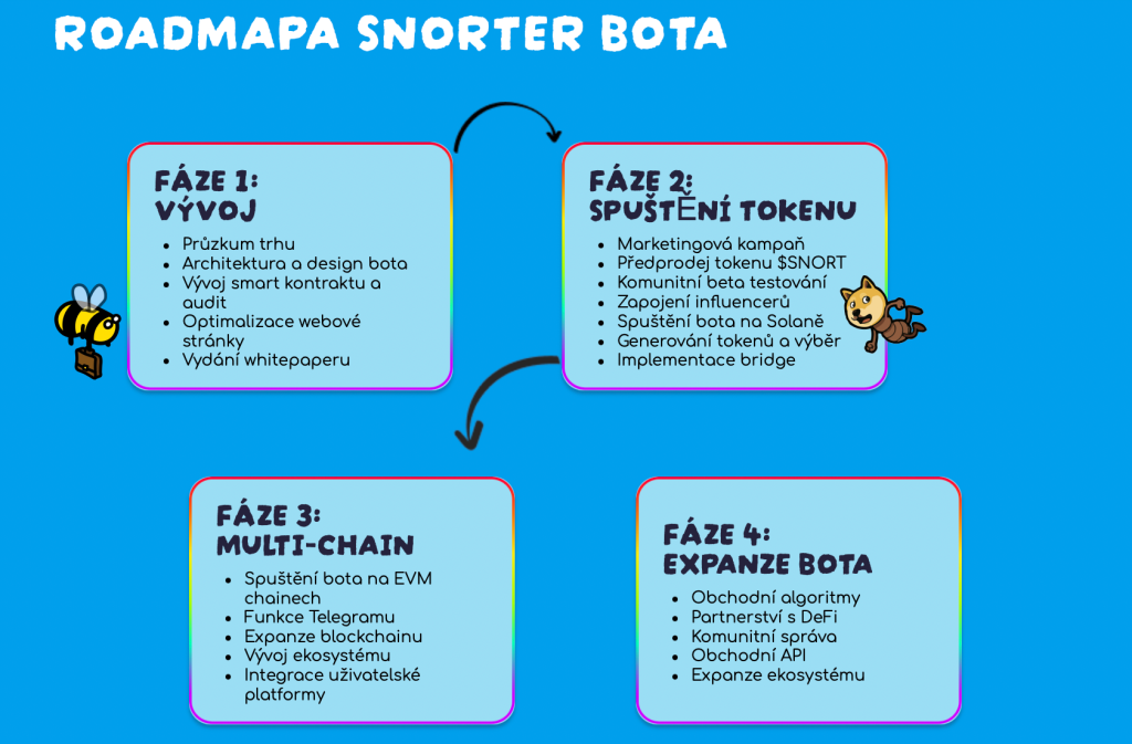 Roadmapa Snorter Bot - jak koupit snorter