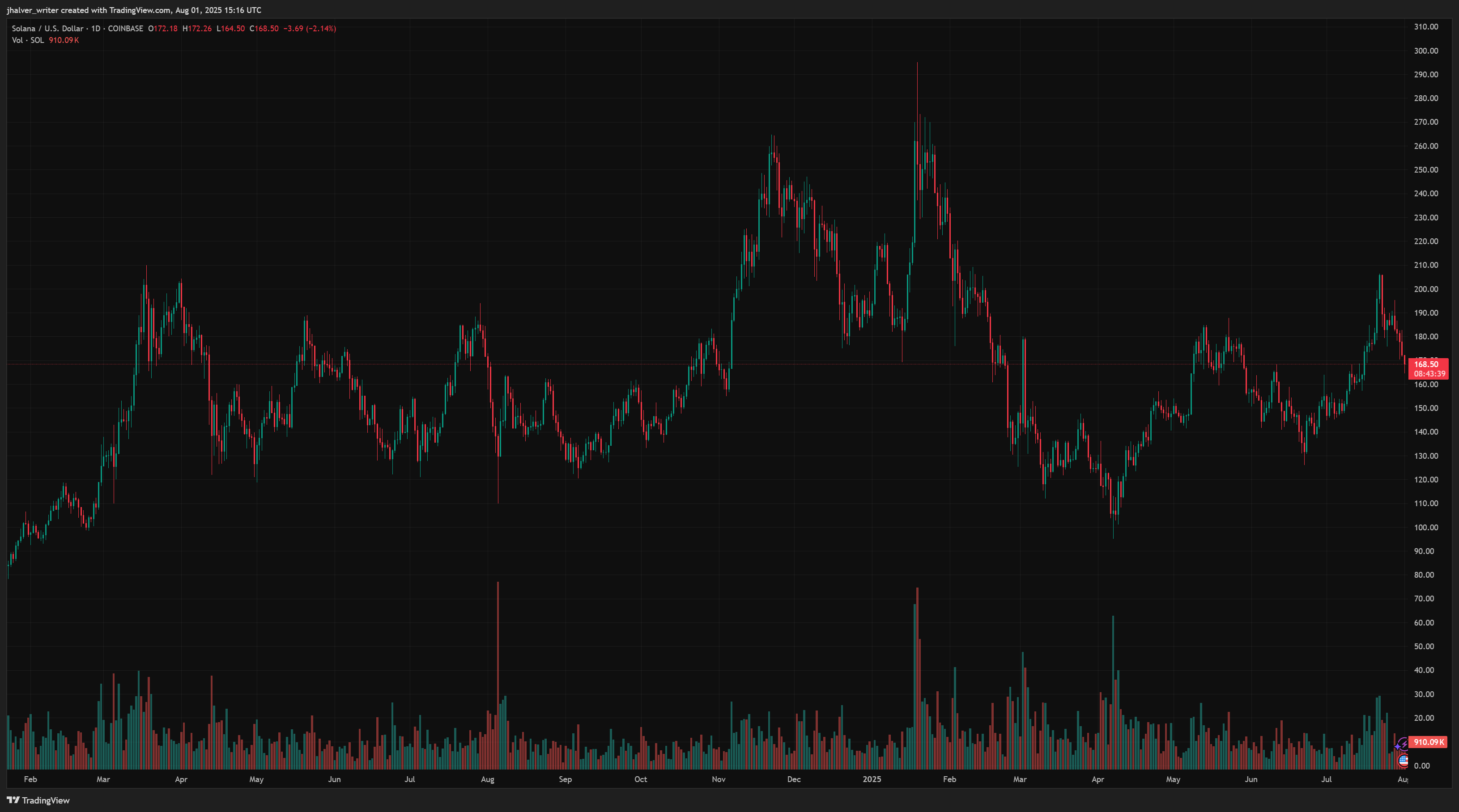 Why Solana May Skyrocket: A number of Asset Managers File Revised ETF Purposes to SEC Why Solana May Skyrocket: A number of Asset Managers File Revised ETF Purposes to SEC