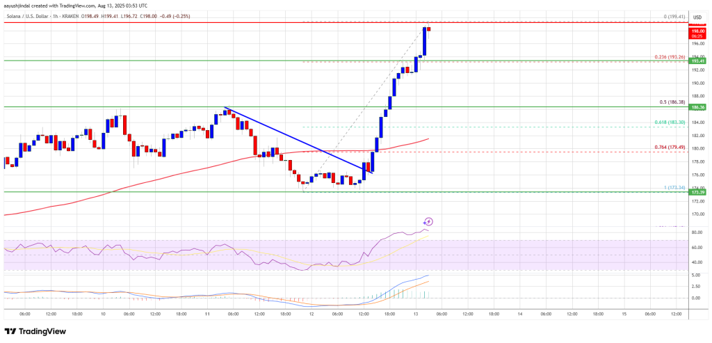 Solana (SOL) Jumps 10%, Bulls Set Sights on a 0 Breakout