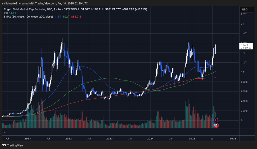 Altcoin Market Cap testing key resistance | Source: TOTAL2 chart on TradingView