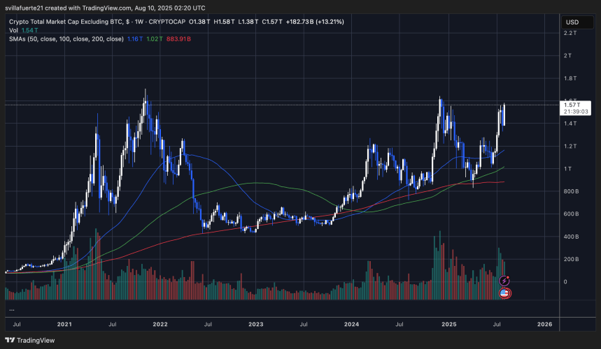 Capitalización de mercado de altcoins probando la resistencia clave | Fuente: gráfico TOTAL2 en TradingView