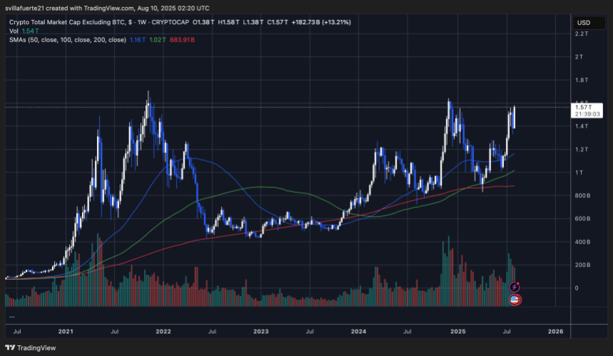Altcoin Market Cap testing key resistance | Source: TOTAL2 chart on TradingView