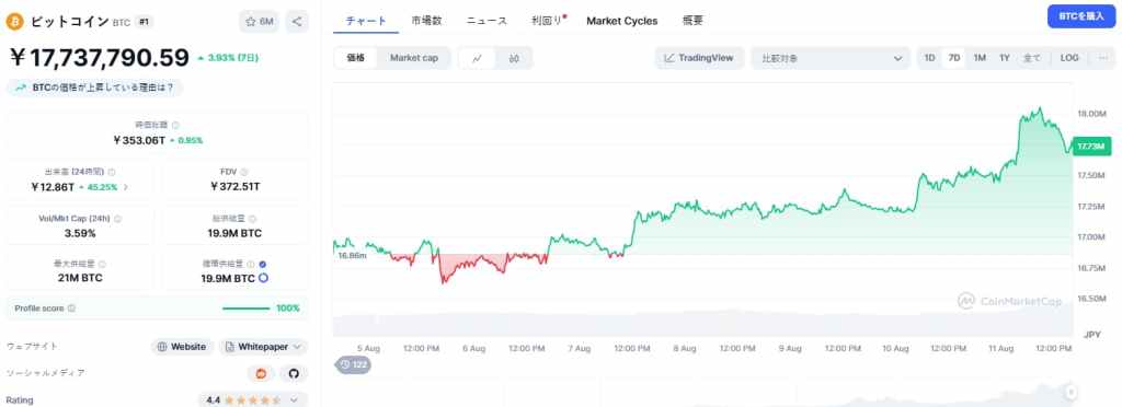 技術分析はビットコインの目標価格を12万5,000ドルに示唆