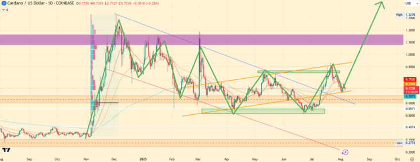TradingView ADAUSD Analysis