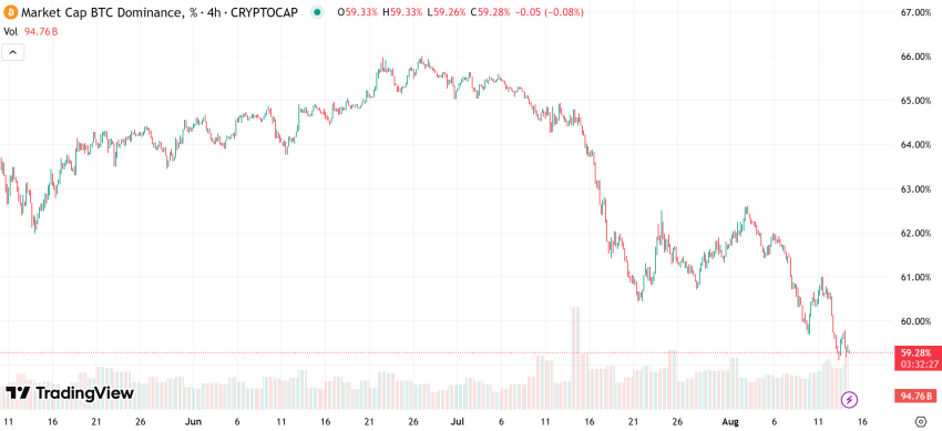 TradingView Bitcoin dominance