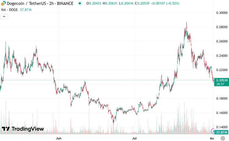 TradingView DOGEUSDT