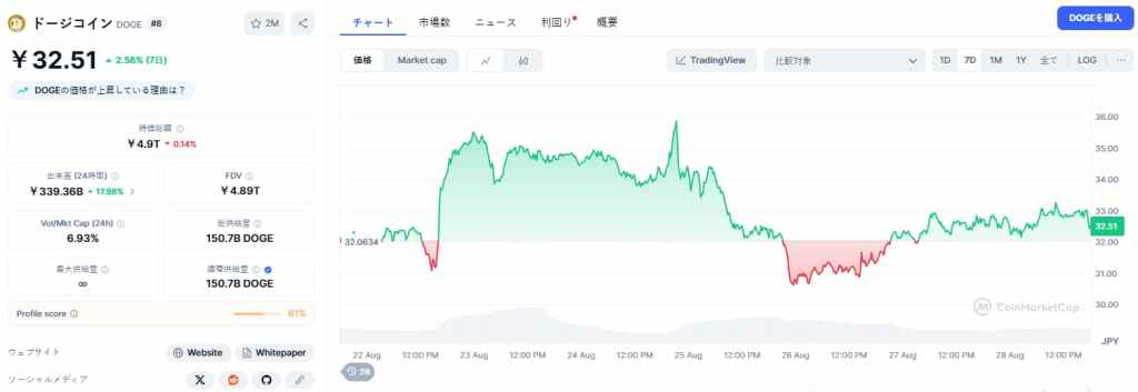 ドージコイン価格を押し下げる要因とは