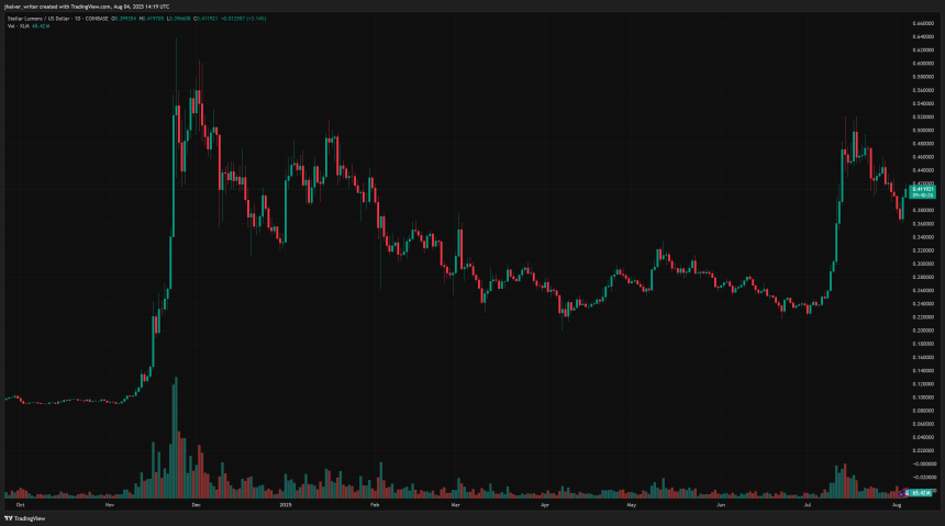 Stellar (XLM) Holds Close to alt=