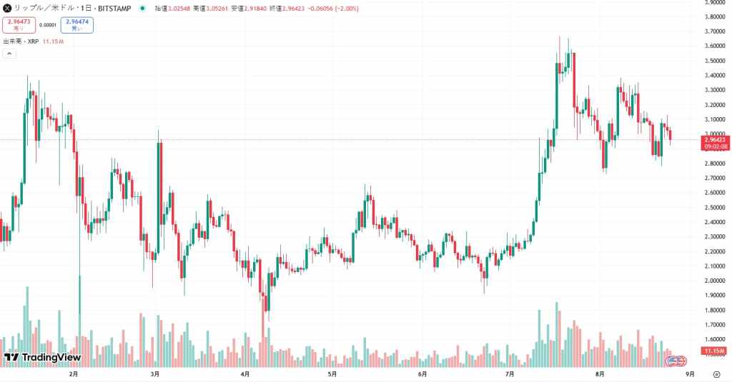 XRP価格の重要サポートでの安定性