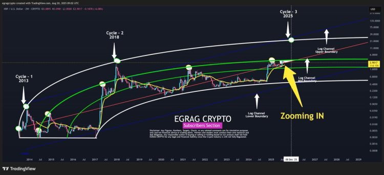 Analyst Places XRP Cycle Prime Above , However Says Worth Should Maintain Final Line Of Protection