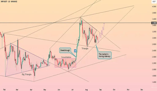 Analyst Says XRP Worth Is Set To Hit  If It Breaks This Resistance Line