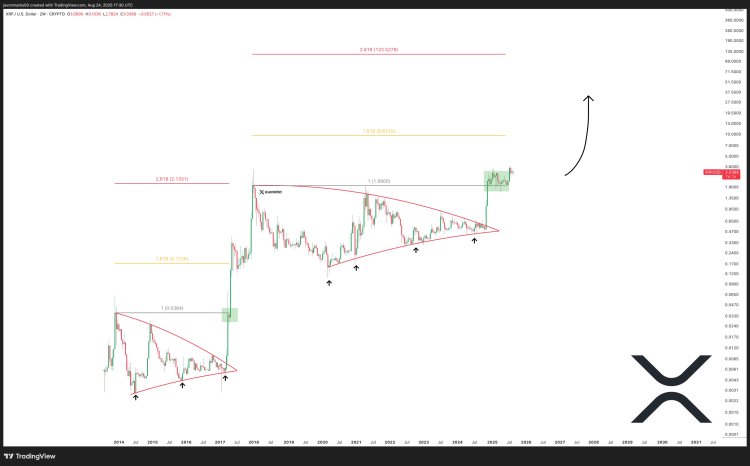 XRP price