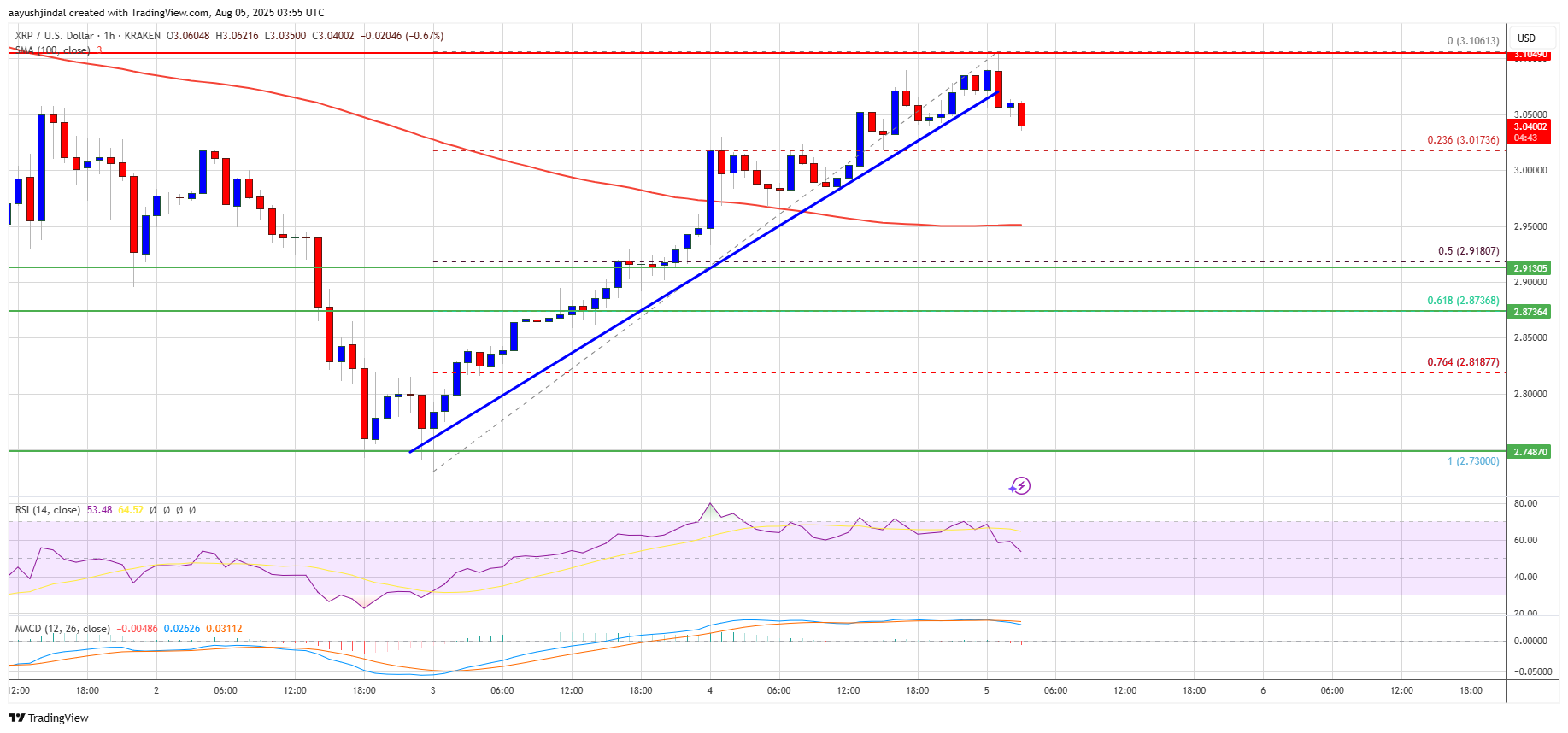 XRP Price Chart