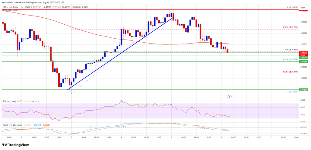 XRP Fiyat