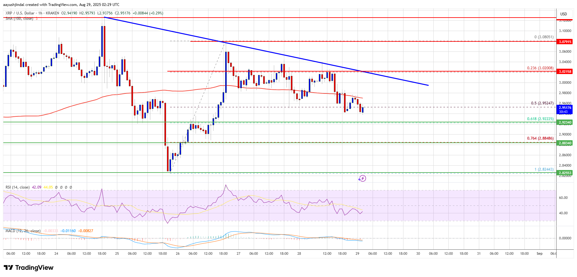 XRP Price Chart