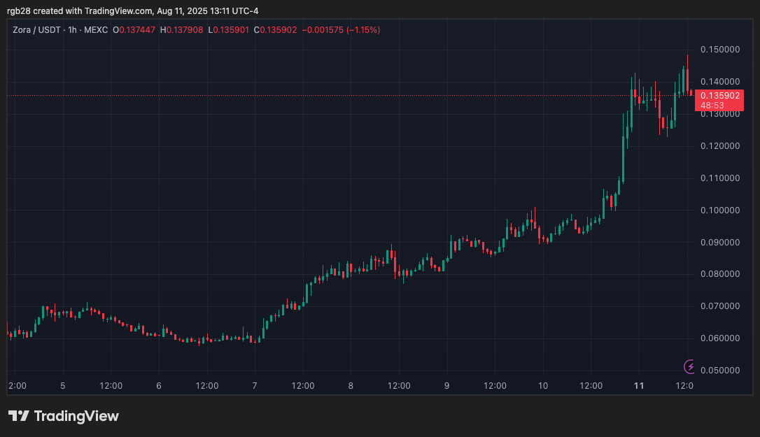 ZORA/USDT Chart