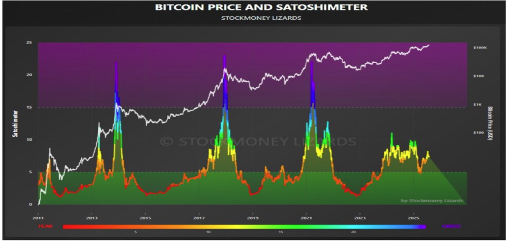 Satoshimeter Reveals The place Bitcoin Worth Is In This Cycle
