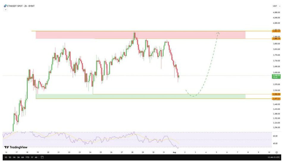 Ethereum Chart Showing Resilience