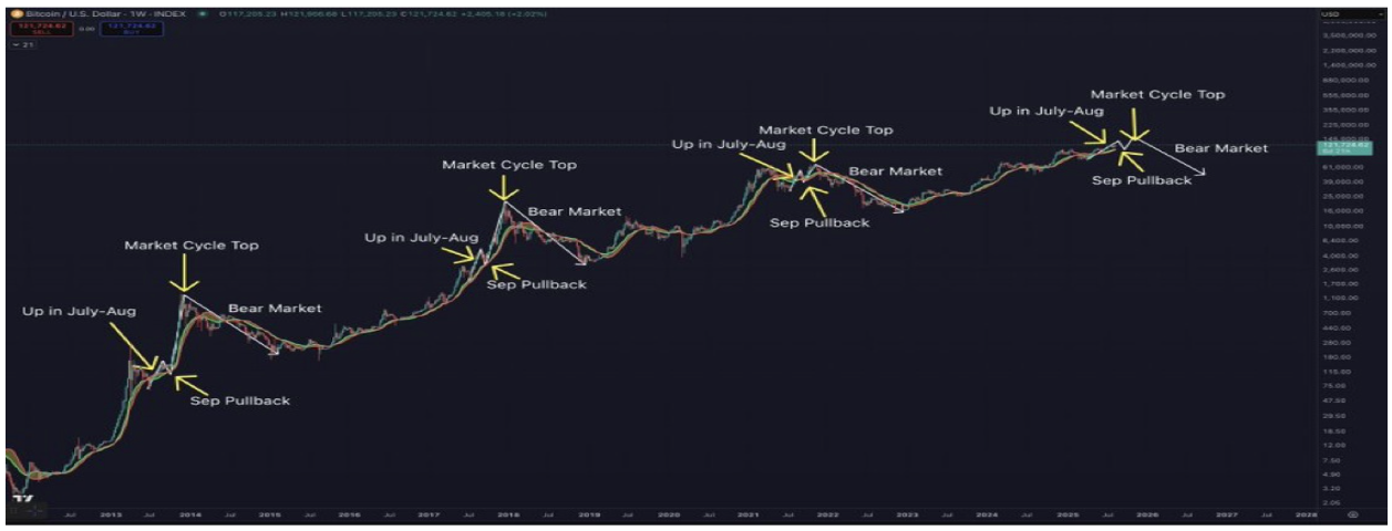 Bitcoin And Crypto Market To Crash? Analyst’s August-September Prediction Bitcoin And Crypto Market To Crash? Analyst’s August-September Prediction