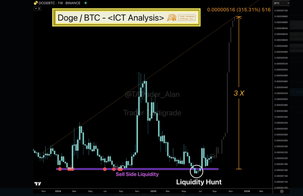 Dogecoin Gears Up For Triple Surge Vs. Bitcoin – Particulars