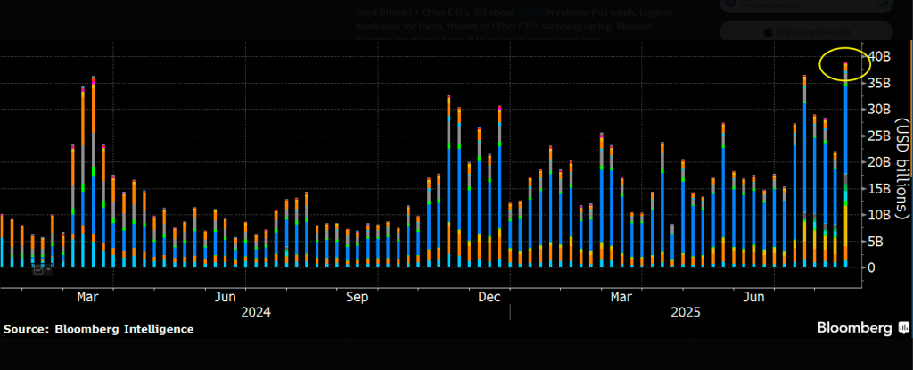 ETF Mania: Bitcoin And Ethereum Funds Hit Record $40 Billion Week