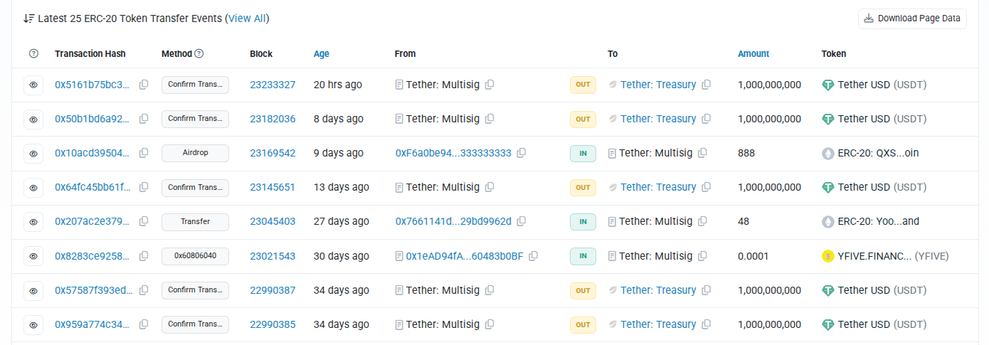 Tether Unleashes  Billion In New USDT As Crypto Market Recovers Tether Unleashes  Billion In New USDT As Crypto Market Recovers