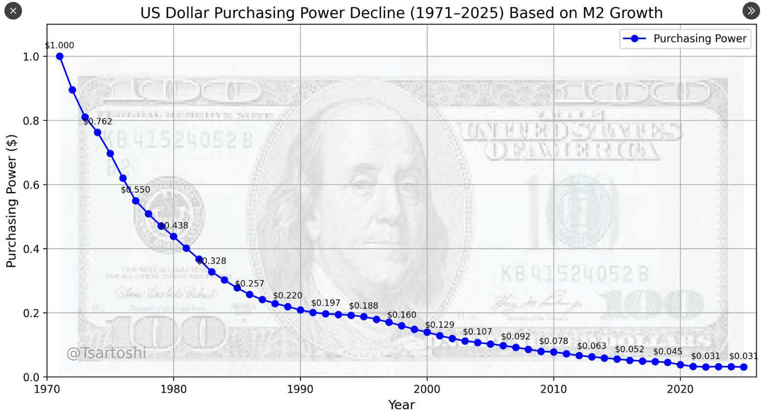 Dollar purchasing power decline
