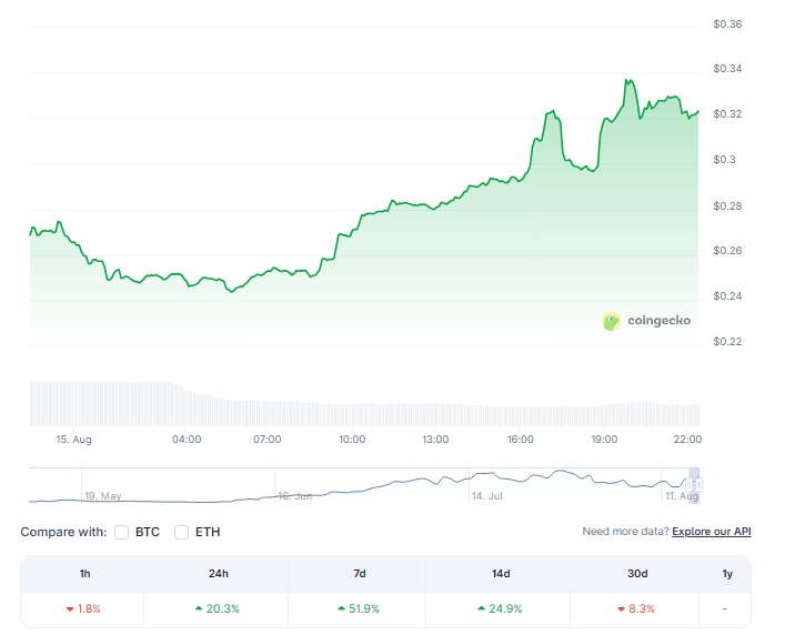 USELESS Coin Proves Useful—Jumps 52% After Binance Listing