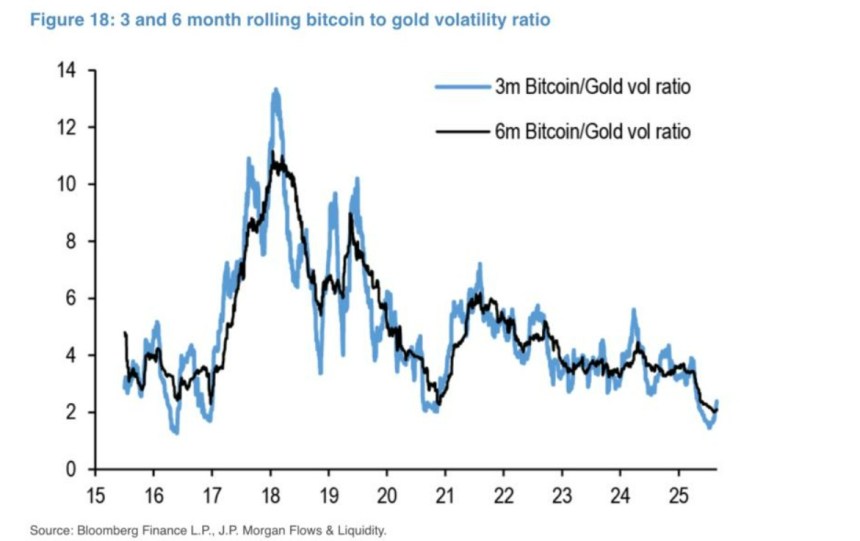 bitcoin en goud volatiliteit in beeld