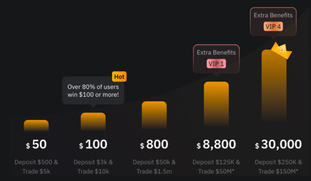 bonus deposito crypto - ByBit