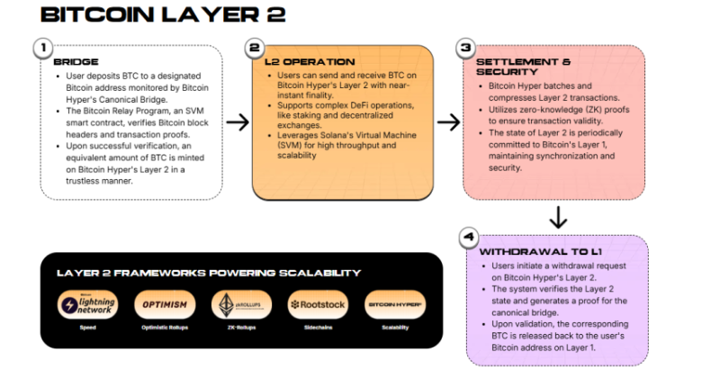 btc layer2