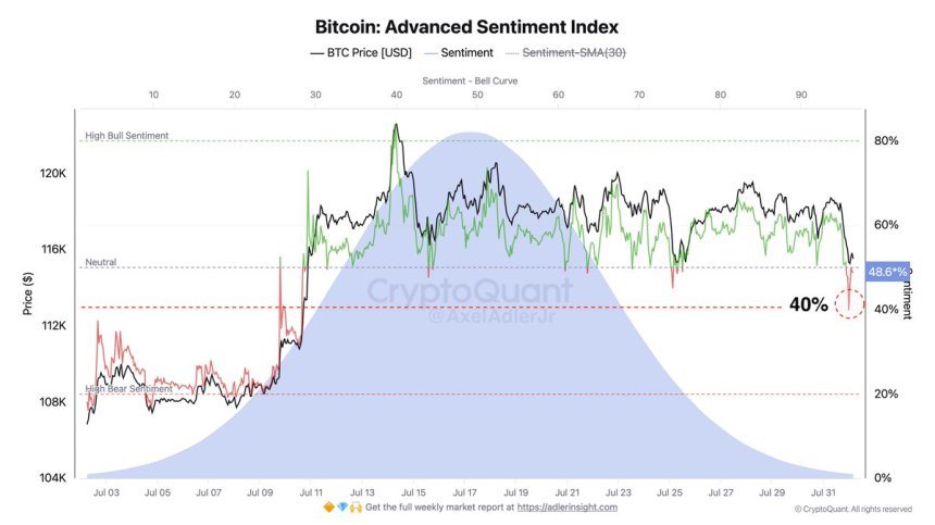 Índice de Sentimiento Avanzado de Bitcoin | Fuente: Axel Adler en X