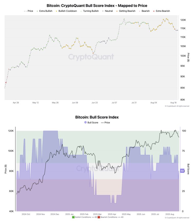 Índice de Puntuación Bull de Bitcoin CryptoQuant | Fuente: Julio Moreno