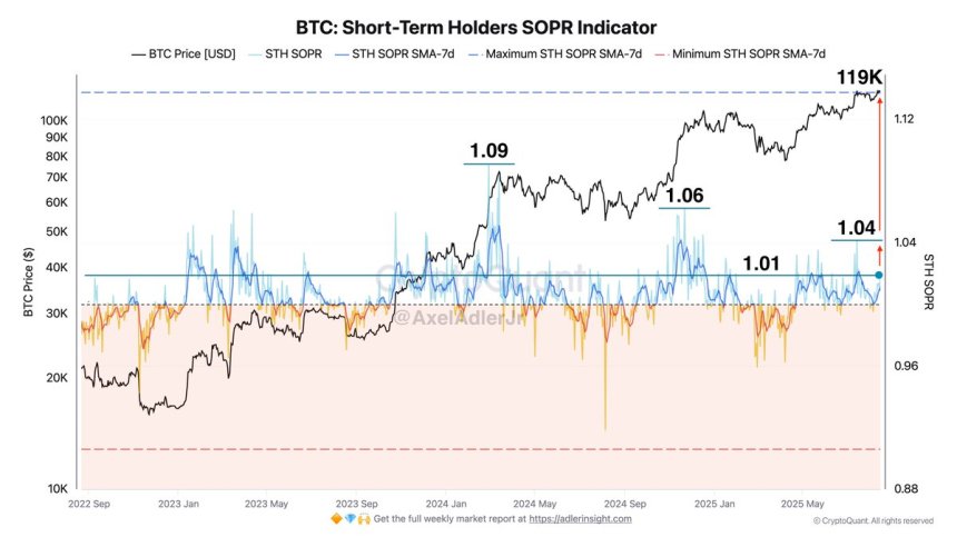Indicador SOPR de tenedores de Bitcoin a corto plazo | Fuente: Axel Adler