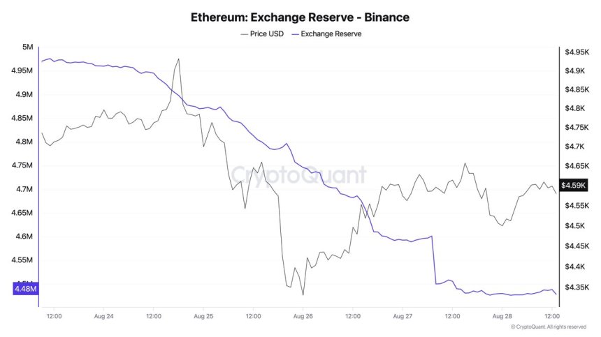 Reserva de intercambio de Ethereum Binance | Fuente: Darkfost