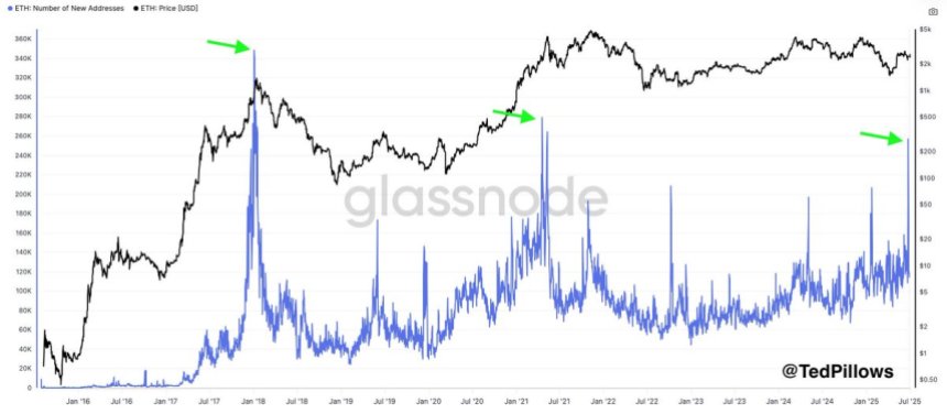 Ethereum number of new addresses hit 256,817 in 1 day | Source: Ted Pillows in X