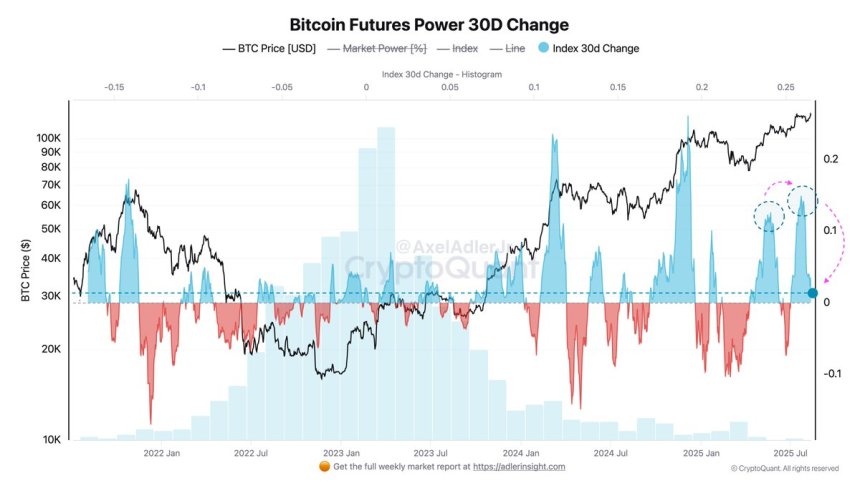 Cambio del índice de poder de futuros de Bitcoin en 30 días | Fuente: Axel Adler