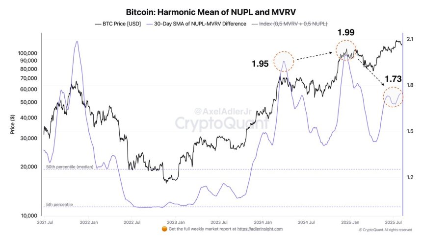 Bitcoin Harmonic Mean of NUPL and MVRV | Source: Axel Adler on X