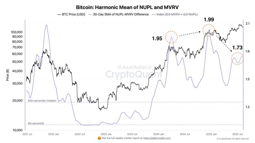 Media armónica de NUPL y MVRV de Bitcoin | Fuente: Axel Adler en X