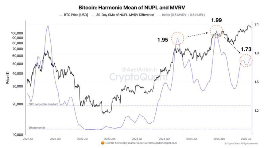 Bitcoin Harmonic Mean of NUPL and MVRV | Source: Axel Adler on X