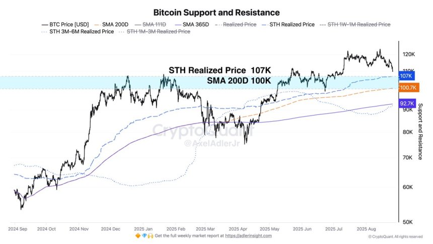Bitcoin STH Price Foundation Aligns With Important Indicator: Help Builds Round 0K Stage