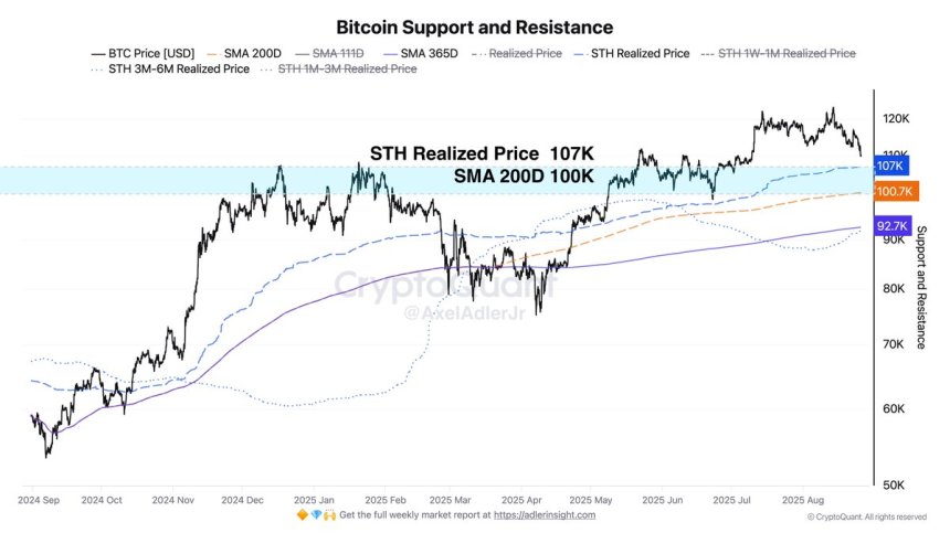 Soportes y Resistencias de Bitcoin | Fuente: Axel Adler 
