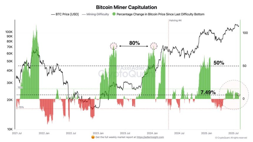 Bitcoin Miner Capitulation model | Source: CryptoQuant 