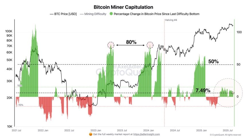 Modelo de capitulación de mineros de Bitcoin | Fuente: CryptoQuant 