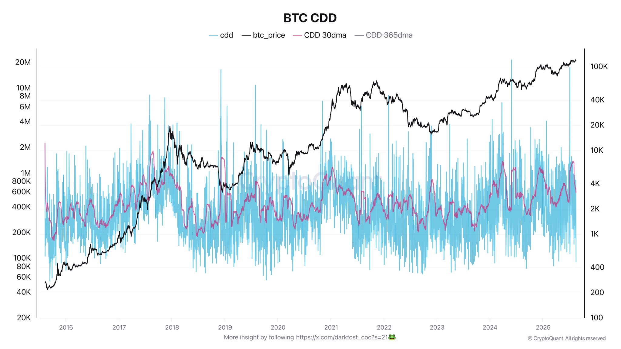 Bitcoin 30-Day CDD Down: Market Absorbs LTH Promoting With out Breaking Help Bitcoin 30-Day CDD Down: Market Absorbs LTH Promoting With out Breaking Help