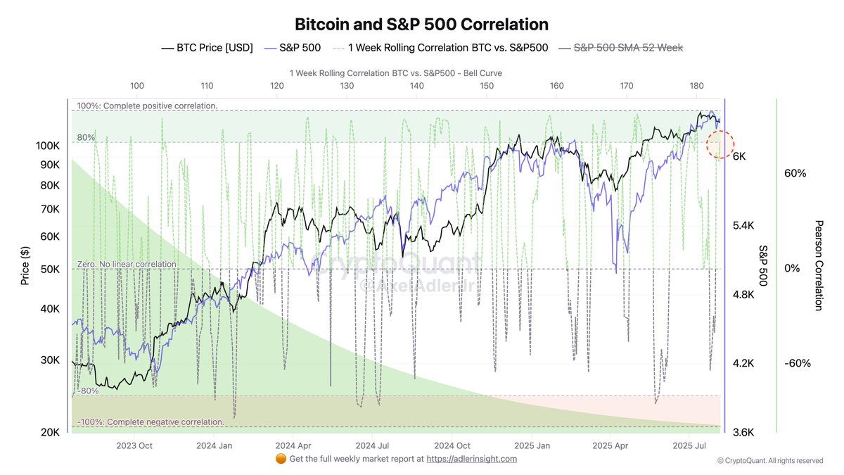 Bitcoin–S&P 500 Correlation Hits 80%, Tying Crypto To Shares Bitcoin–S&P 500 Correlation Hits 80%, Tying Crypto To Shares