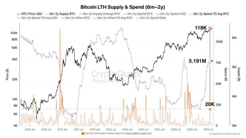 Bitcoin LTH Supply and Spend | Source: Axel Adler 