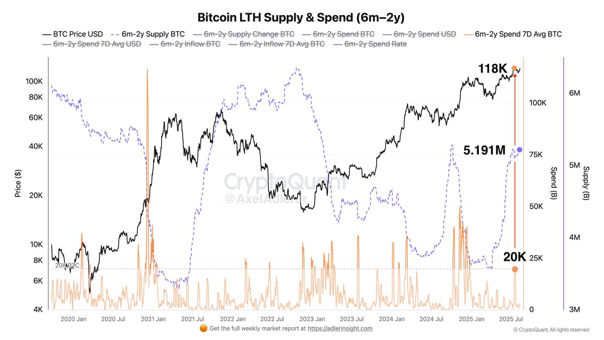 Bitcoin chart showing accumulation trends