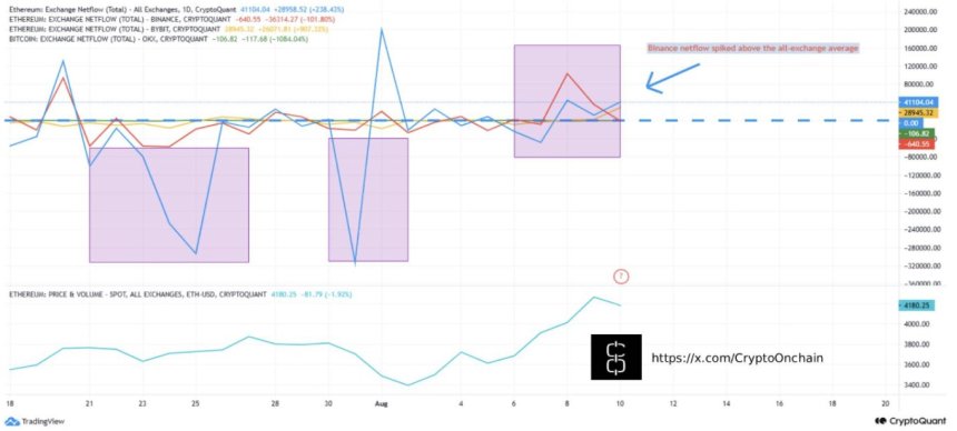 Ethereum Exchange Netflow | Source: CryptoOnchain on CryptoQuant